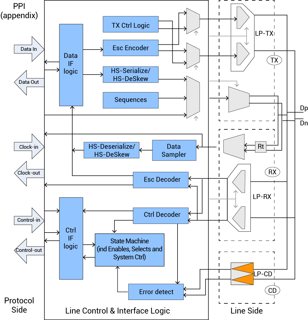 MIPI D-PHY Block Diagram